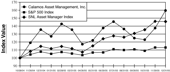 (PERFOMRANCE GRAPH)